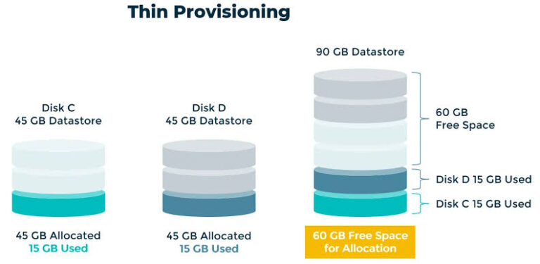 Kako radi thin provisioning storage: tehnički vodič
